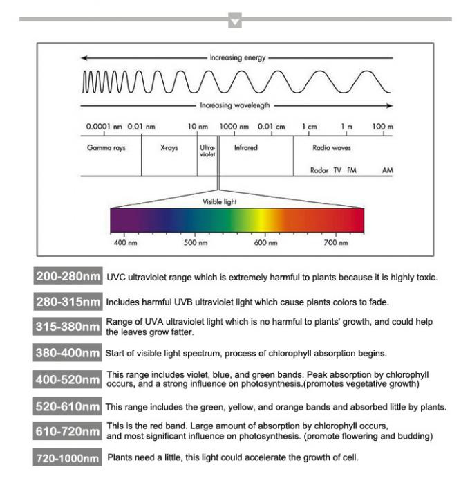 9w harga grosir Led Grow Light bulbs untuk Tanaman Hidroponik tumbuh tanaman medis ganja ganja untuk meningkatkan hasil